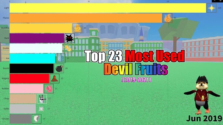 Most Used Devil Fruits in Blox Fruits (2019-2021)