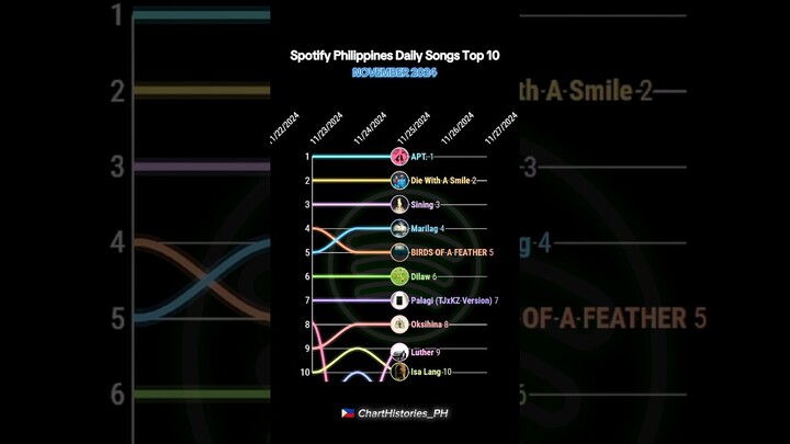 Spotify Philippines Daily Songs Top 10 (November 2024) | #charthistory #shorts