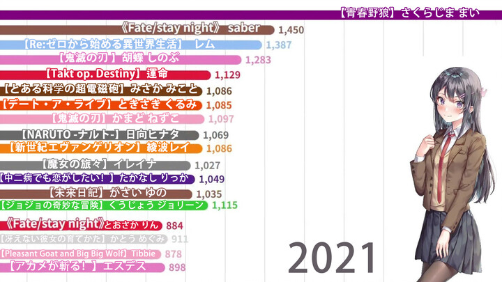 [AMV]Bảng xếp hạng các nhân vật anime nữ hot 2021|<Renai Circulation>