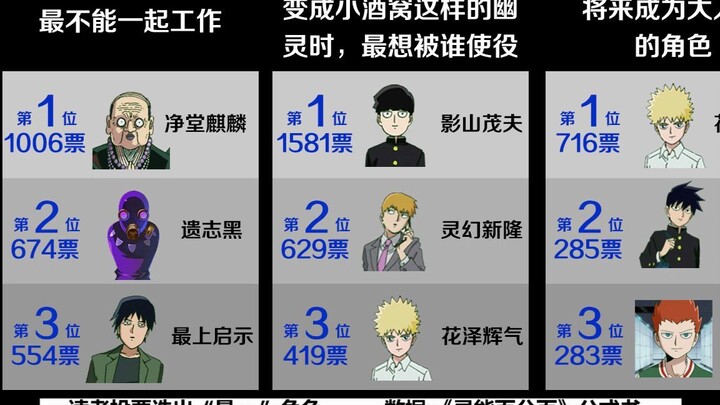 "Mob Psycho 100" readers voted for the [most XX] character