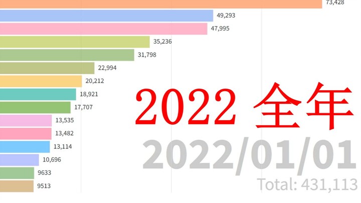 2022 Chinese Comic Popularity Ranking