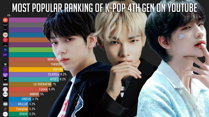 Most Popular Ranking 4th Generation on Youtube 2019-2022