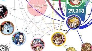 [ONE PIECE] 2024 Vua Hải Tặc Thống kê xếp hạng đơn giản từng phần CP và ký tự đơn nộp Pixiv, luồng b