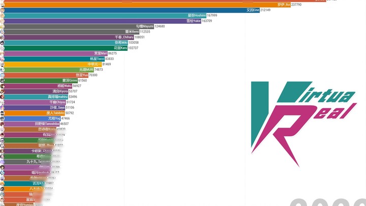 [Data Visualization] Changes in the number of fans of VirtuaReal Project members, Issue 10 (2022.5.1