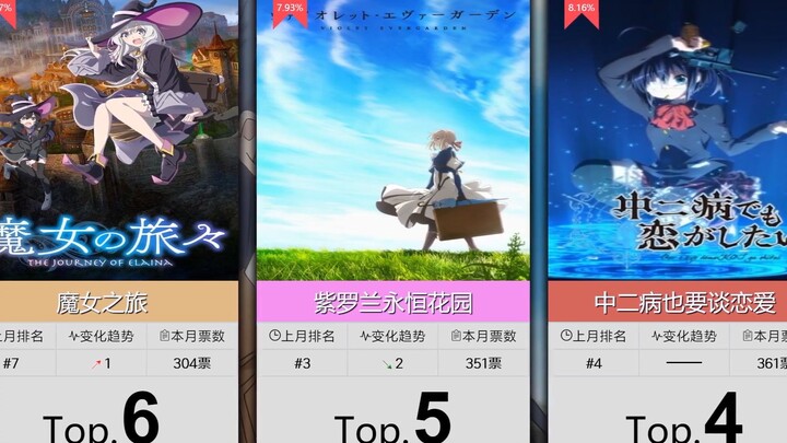 【3月】小说改题材番剧人气排行Top50！（补番目录）