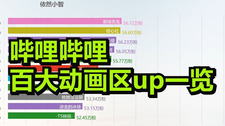 哔哩哔哩百大动画区UP主一览（2020年4月18日更新）