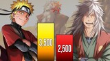 Naruto vs Jiraiya POWER LEVELS 🔥 Over the Years ( Naruto Power Levels)