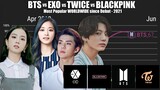BTS vs BLACKPINK vs EXO vs Twice ~ Most Popular Leading Entertainment Groups Worldwide since Debut