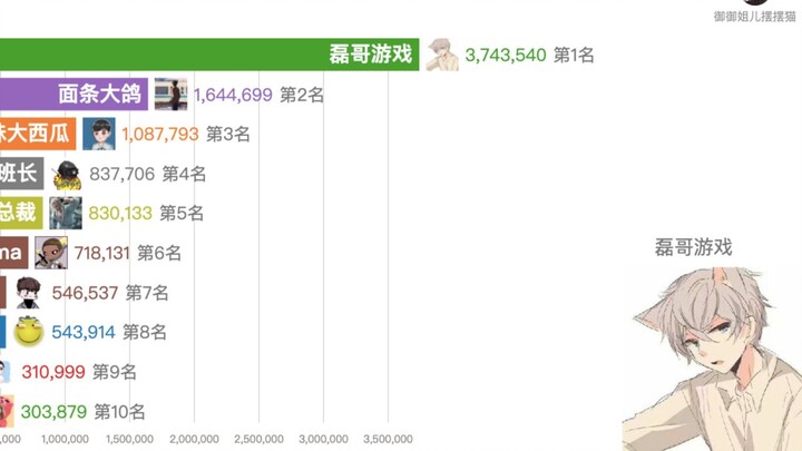 猫和老鼠up主「月播放量」排行榜top30_2020年7月份