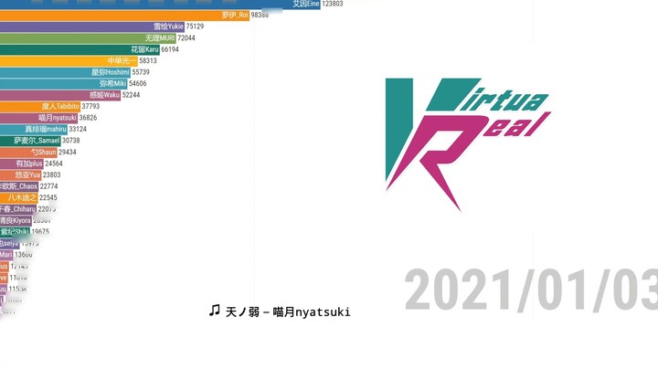 [Data Visualization] Changes in the number of fans of VirtuaReal Project members, Issue 4 (August 3,