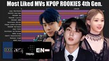 Most Liked KPOP ROOKIES 4th Gen Music Videos