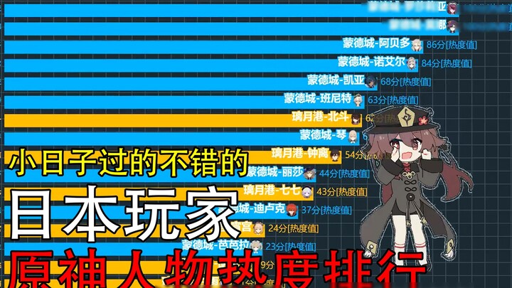 Karakter mana yang disukai pemain Genshin Impact Jepang? Peringkat popularitas karakter Genshin Impact [Visualisasi Data]