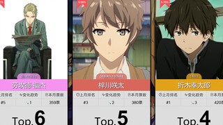 【12月】男性角色人气排行TOP100~！（实时人气梯度排行）