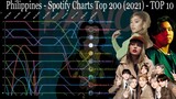 Philippines - (2021) Spotify Charts TOP 200 - Top 10