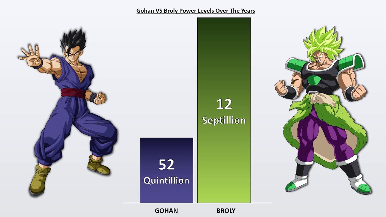 GOKU VS VEGETA POWER LEVELS - AnimeScale 