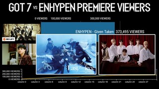 'GOT7 vs ENHYPEN' Most viewed Premiere MVs | KPop Ranking