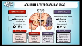 ACV Hemorragico E Izquémico