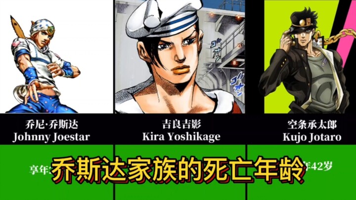 [JOJO] Tuổi qua đời của tất cả các thành viên được biết đến trong gia đình Joestar!