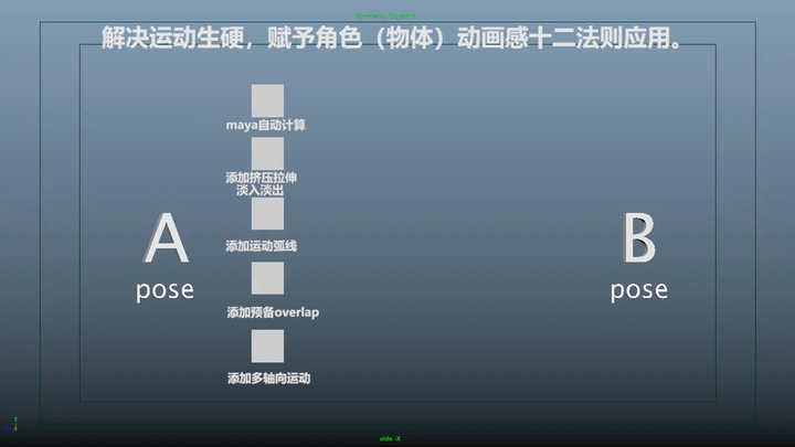 解决卡顿生硬，赋予物体生命，动画基础原理。