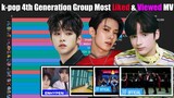 [TOP20] K-Pop 4th Generation Group with Most Liked & Viewed MV (2018-2022)