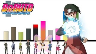 Niveles de Poder de Los Exámenes Chunin de Boruto // Boruto: Naruto Next Generations //