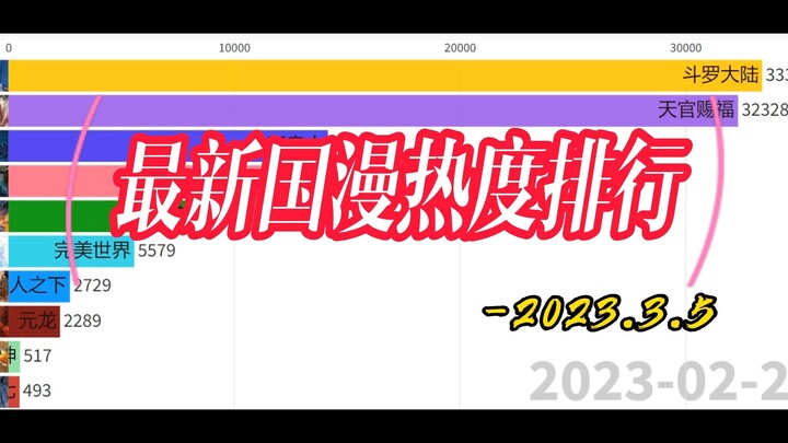 最新国漫热度排行，不良人一骑绝尘！