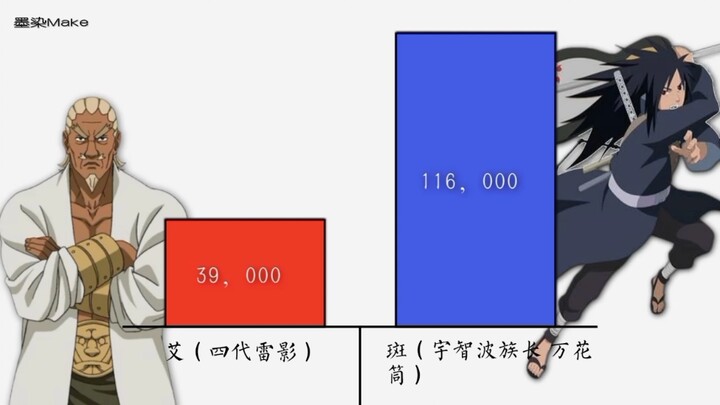 [เปรียบเทียบพลังการต่อสู้] ไอ vs มาดาระ อุจิวะ (มีภาพลับอยู่เบื้องหลัง~!)