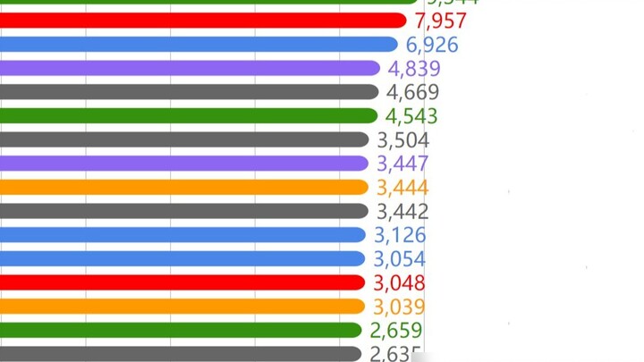 [Visualisasi Data] Tujuh menit memberi tahu Anda siapa raja populer komik Jepang klasik masa kanak-k