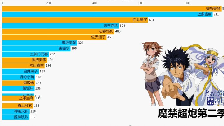 魔禁VS超炮，角色戏份对比排名