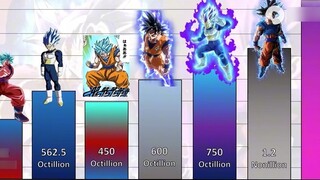 [Dragon Ball Super] Perbandingan Kekuatan Goku dan Vegeta yang Berbeda