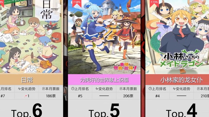 【12月】搞笑番剧人气排行Top50！