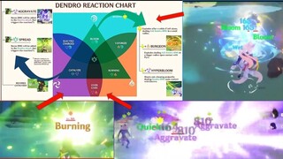 Dendro elemental reaction (Catalyze, bloom, burning) = (Spread, Aggravate, burgeon & hyperbloom)