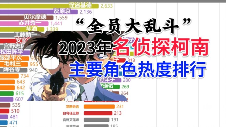 全员大乱斗？！2023年名侦探柯南主要角色热度排行【数据可视化】