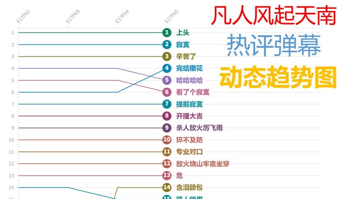 凡人修仙传的最火弹幕是?看完这份动态图就知道了!(第一季)