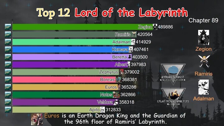 Top 12 Lord of the Labyrinth - Tensei Shitara Slime Datta Ken | Top Anime 2019