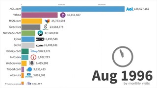 [Technology] Almost Popular Websites 1995 - 2023