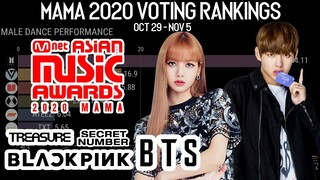 2020 MAMA RANKING VOTES GROUPS & DAESANG AWARDS | KPOP RANKING