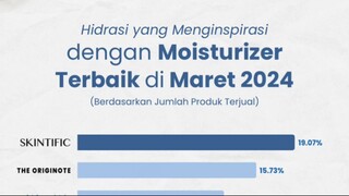 Skintificid kembali menjadi brand terlaris bulan Maret 2024