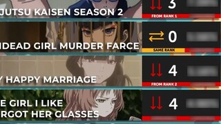 Zombie 100% ranked first, BLEACH came in second, and Re:Zero (Zero) ranked third
