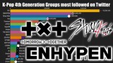 K-Pop 4th Gen. Groups with Most Followed on Twitter of all Time!