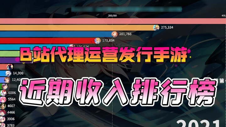 Which is the mobile game with the highest revenue at station b recently? FGO, little princess crazy 