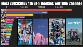 Most SUBSCRIBED K-Pop Rookies 4th Generation Groups YouTube Channel!