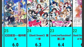 lovelive、bangdream系列动画在bangumi的评分排名