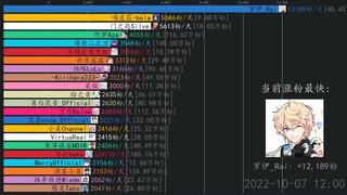虚拟主播涨粉日报【10月8日】 冰糖IO,阿萨Aza,罗伊_Roi
