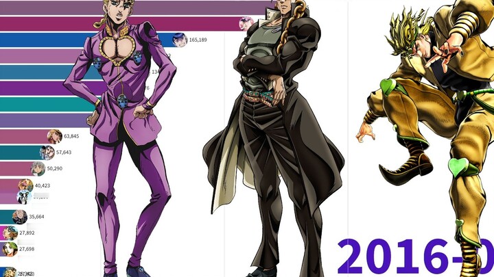 [jojo] การจัดอันดับภาพของตัวละครต่างประเทศยอดนิยม คุณเดาอันดับ 1 ได้ไหม?