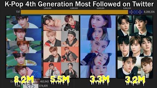 K-Pop 4th Generation Groups Most Followed Twitter (2017-2021)