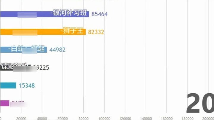 [Use data to look at the box office] Nezha becomes the strongest dark horse