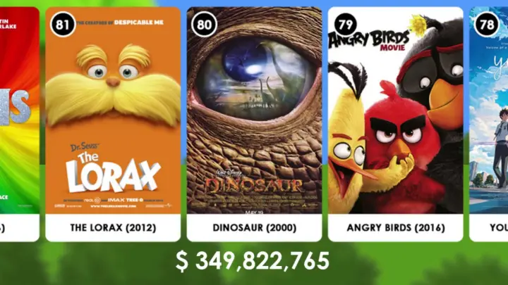 100 Highest Grossing Animated Films Of All Time
