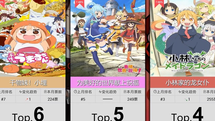 【11月】搞笑番剧人气排行Top50！