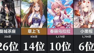 【赛马娘】赛马娘人气排行TOP40~！（日网4万票选）